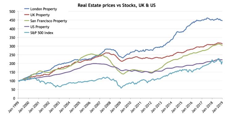 Giá nhà tại London và các thành phố lớn tại Mỹ, giai đoạn từ 01/1999 đến 01/2019 (nguồn: foreignbuyerswatch)