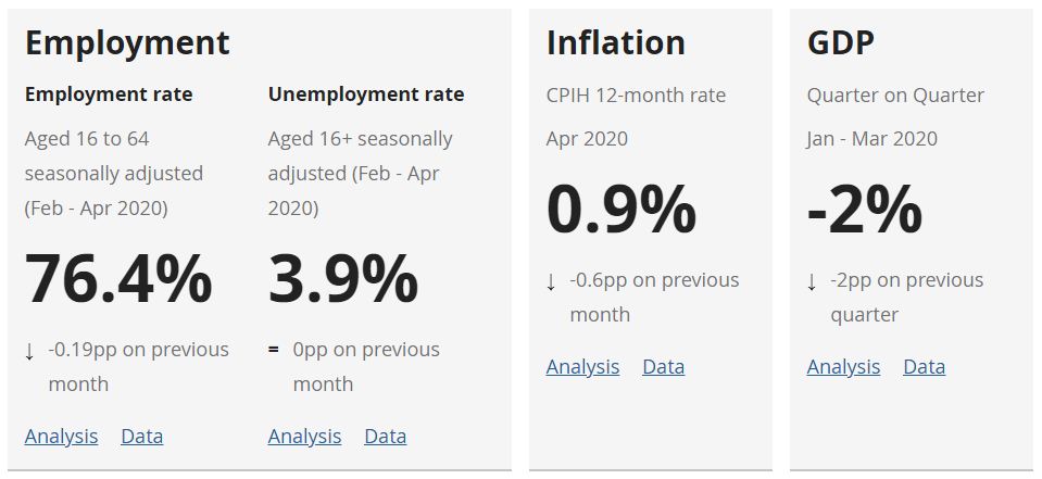 Dữ liệu của Văn phòng Thống kê Quốc gia Anh (ONS) cho thấy tỷ lệ thất nghiệp ở Anh giữ ổn định ở mức 3,9% từ tháng 2 cho đến hết tháng 4, đây là con số vượt xa các kỳ vọng của các nhà kinh tế.